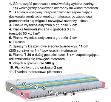 Specyfikacja techniczna materaca